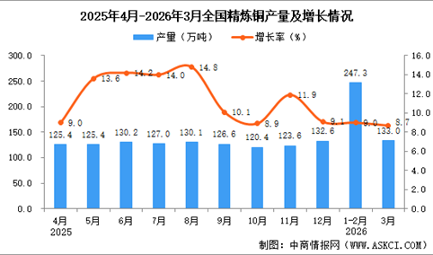 2026年3月全国精炼铜产量数据统计分析
