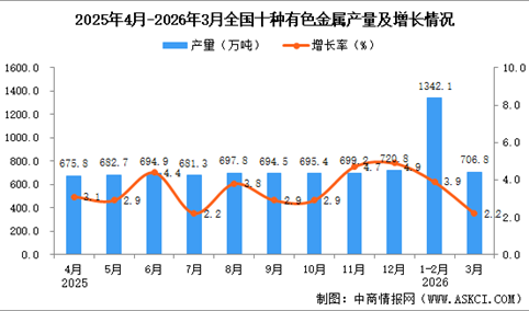 2026年3月全国十种有色金属产量数据统计分析