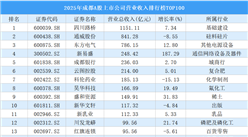 2025年成都A股上市公司营业收入排行榜TOP100（附榜单）