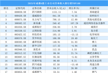 2025年成都A股上市公司营业收入排行榜TOP100（附榜单）