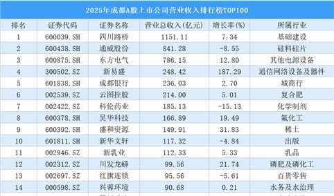 2025年成都A股上市公司营业收入排行榜TOP100（附榜单）