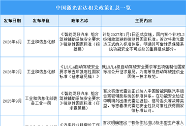 2026年中国激光雷达行业最新政策汇总一览（表）