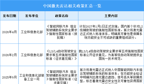 2026年中国激光雷达行业最新政策汇总一览（表）