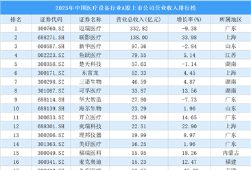 2025年中国医疗设备行业A股上市公司营业收入排行榜（附榜单）
