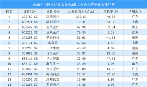 2025年中国医疗设备行业A股上市公司营业收入排行榜（附榜单）