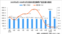 2026年3月全国中厚宽钢带产量数据统计分析