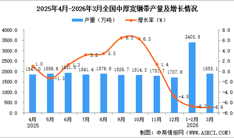 2026年3月全国中厚宽钢带产量数据统计分析