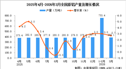 2026年3月全国原铝产量数据统计分析