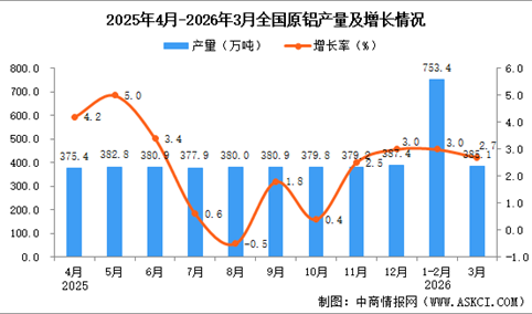 2026年3月全国原铝产量数据统计分析
