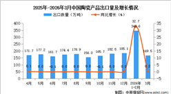 2026年3月中国陶瓷产品出口数据统计分析：出口量169.5万吨