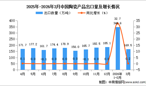 2026年3月中国陶瓷产品出口数据统计分析：出口量169.5万吨