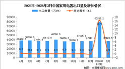 2026年3月中国家用电器出口数据统计分析：出口量37123.5万台