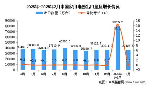2026年3月中国家用电器出口数据统计分析：出口量37123.5万台