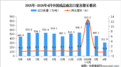 2026年4月中国成品油出口数据统计分析：出口量311.9万吨