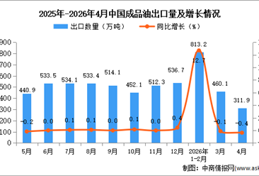 2026年4月中国成品油出口数据统计分析：出口量311.9万吨