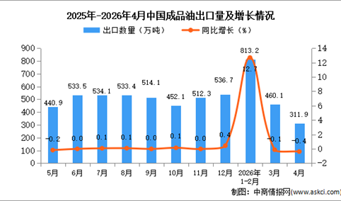2026年4月中国成品油出口数据统计分析：出口量311.9万吨