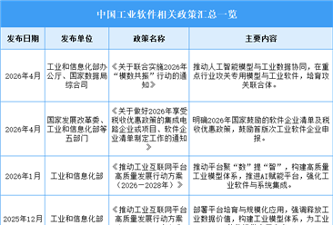 2026年中国工业软件行业最新政策汇总一览（图）