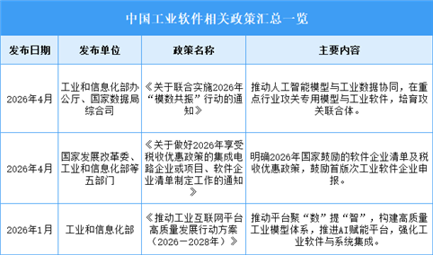 2026年中国工业软件行业最新政策汇总一览（图）