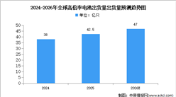 2026年全球高倍率电池出货量及企业排名预测分析（图）