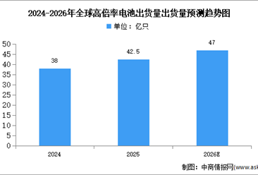 2026年全球高倍率电池出货量及企业排名预测分析（图）