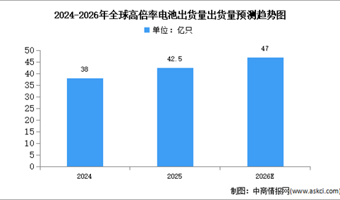 2026年全球高倍率电池出货量及企业排名预测分析（图）
