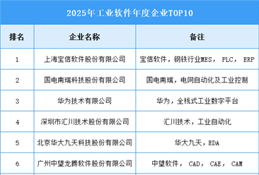 2026年中国工业软件产品收入及企业排名预测分析（图）