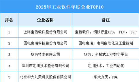 2026年中国工业软件产品收入及企业排名预测分析（图）