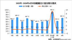 2026年4月中国船舶出口数据统计分析：出口量662艘