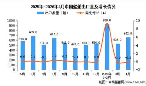 2026年4月中国船舶出口数据统计分析：出口量662艘