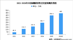 2026年中国磷酸铁和磷酸铁锂出货量预测分析（图）