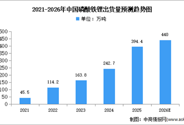 2026年中国磷酸铁和磷酸铁锂出货量预测分析（图）