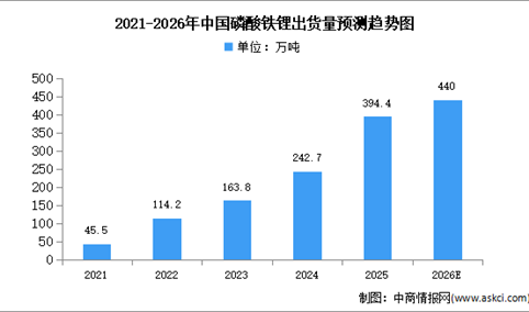 2026年中国磷酸铁和磷酸铁锂出货量预测分析（图）