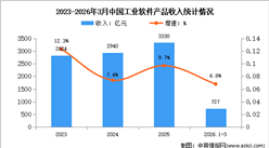 2026年中国工业软件市场现状及发展前景预测分析（图）