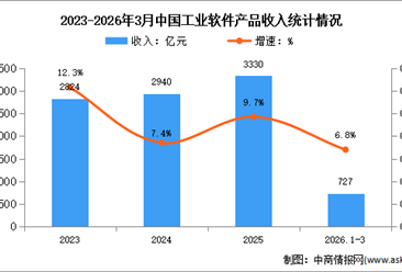 2026年中国工业软件市场现状及发展前景预测分析（图）