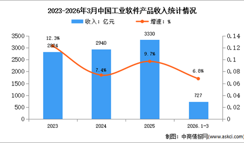 2026年中国工业软件市场现状及发展前景预测分析（图）