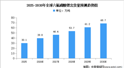 2026年全球六氟磷酸锂出货量及企业排名预测分析（图）