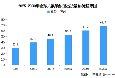 2026年全球六氟磷酸锂出货量及企业排名预测分析（图）