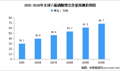 2026年全球六氟磷酸锂出货量及企业排名预测分析（图）