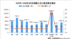 2026年4月中国稀土出口数据统计分析：出口量5308.6吨
