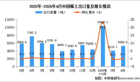 2026年4月中国稀土出口数据统计分析：出口量5308.6吨