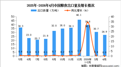 2026年4月中国粮食出口数据统计分析：出口量26.9万吨