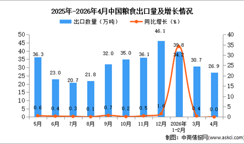 2026年4月中国粮食出口数据统计分析：出口量26.9万吨
