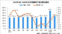 2026年3月全国铜材产量数据统计分析
