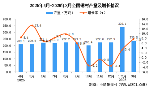2026年3月全国铜材产量数据统计分析