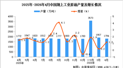 2026年4月全国规上工业原油产量1794万吨 同比增长1.2%（图）
