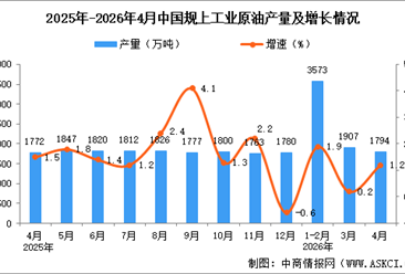 2026年4月全国规上工业原油产量1794万吨 同比增长1.2%（图）