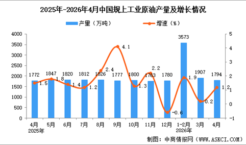 2026年4月全国规上工业原油产量1794万吨 同比增长1.2%（图）