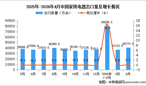 2026年4月中国家用电器出口数据统计分析：出口量40773.9万台