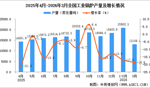 2026年3月全国工业锅炉产量数据统计分析
