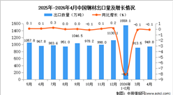 2026年4月中国钢材出口数据统计分析：出口量同比下降0.1%